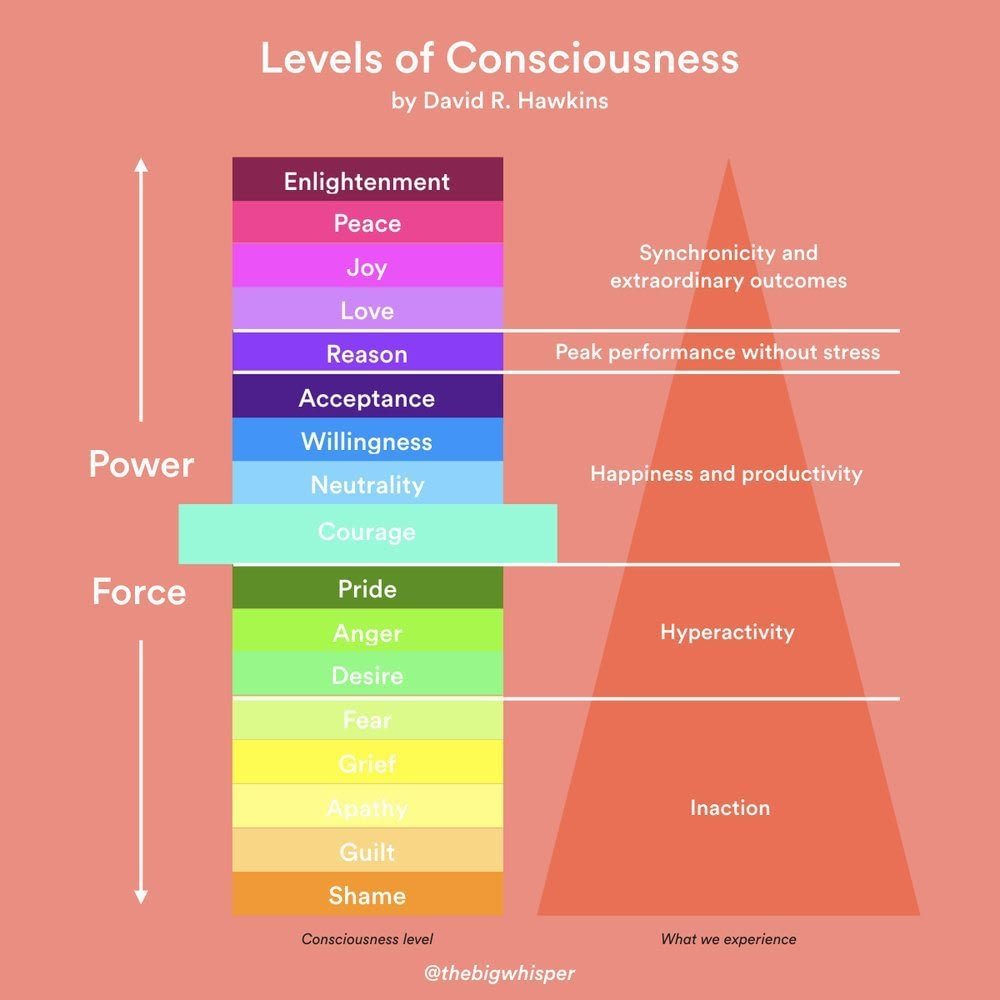 hawkins map of consciousness pdf